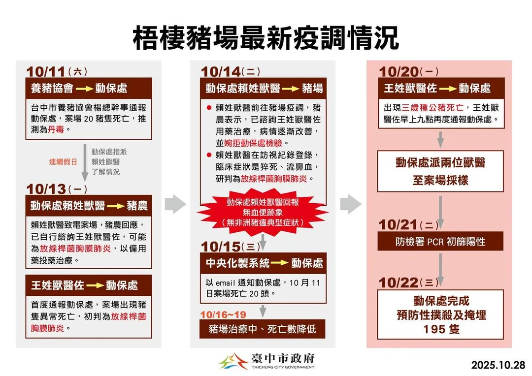 台中非洲豬瘟時間軸。（圖／台中市府提供）