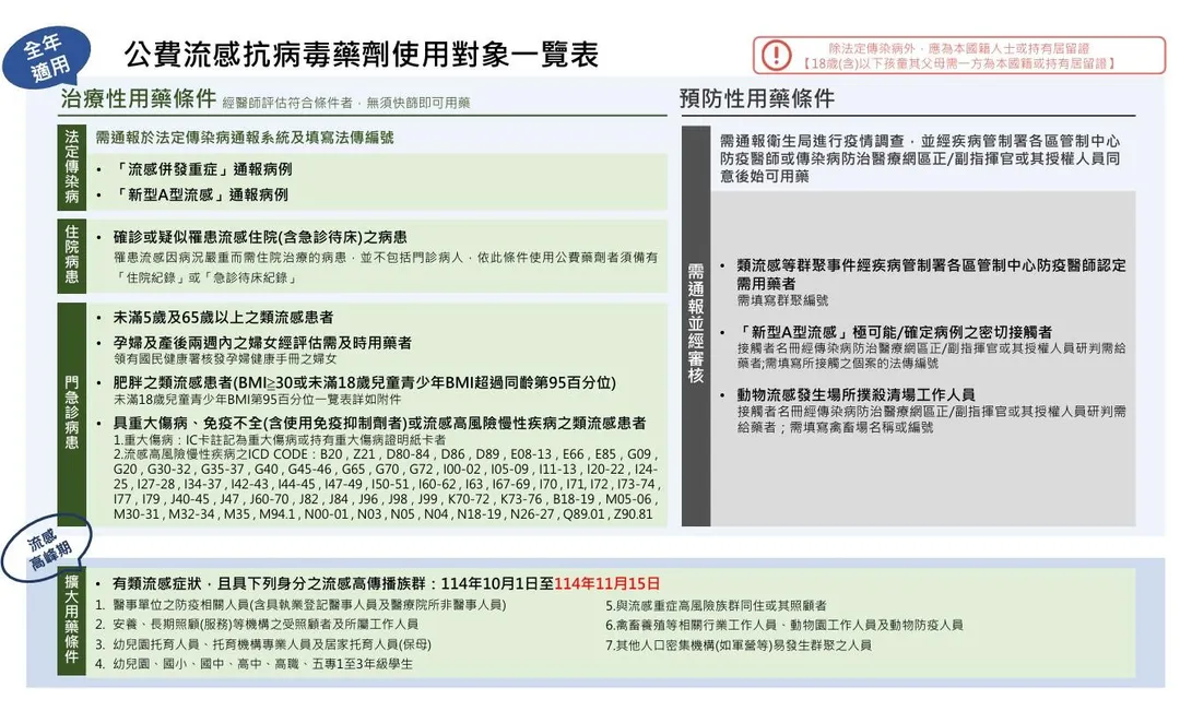 公費流感抗病毒藥劑擴大使用條件至114年11月15日止，適用對象包含醫事人員、長照機構工作者及受照顧者、學生等。（圖／疾管署）