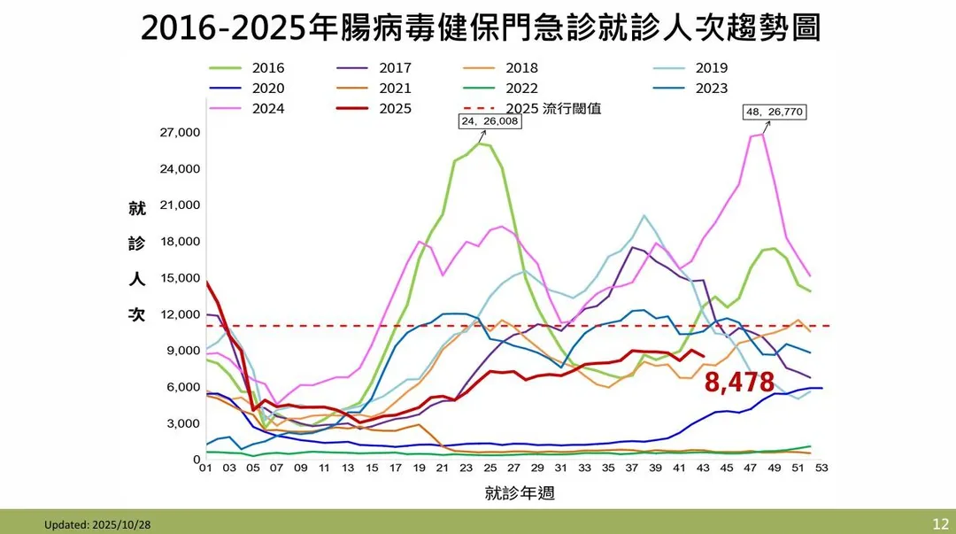 第43週（10月19日至10月25日）腸病毒門急診就診計8,478人次，較前一週下降5.7%。（圖／疾管署）