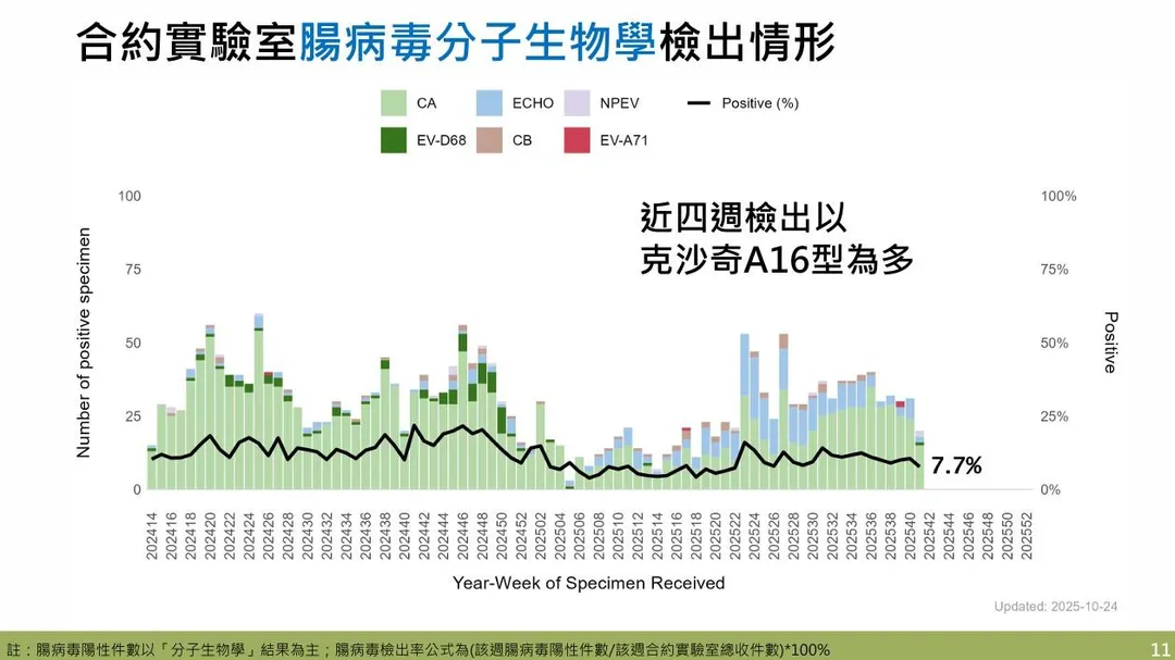 近四週實驗室監測結果顯示，社區腸病毒以克沙奇A16型為主要流行病毒株。（圖／疾管署）