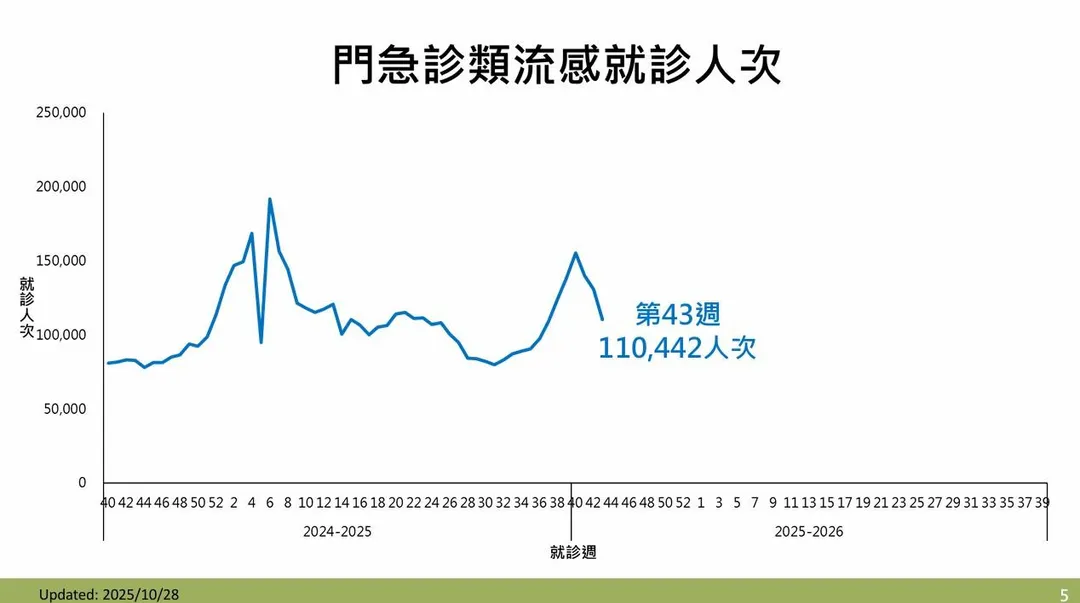 今年第43週（10/19-10/25）類流感門急診就診計110,442人次，較前一週下降15.6%。（圖／疾管署）