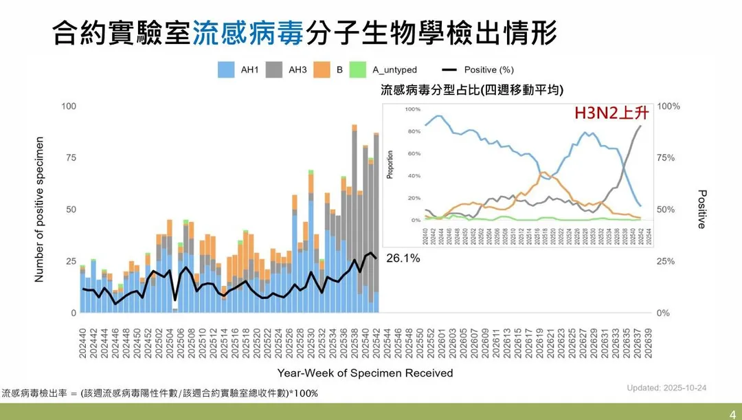 實驗室監測顯示社區中流行的呼吸道病原體以A型H3N2流感病毒為主，其次為A型H1N1及B型。（圖／疾管署）