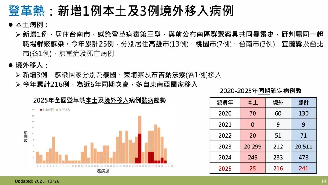 台南市新增1例本土登革熱確診個案，為先前公布職場群聚案的接觸者。（圖／疾管署）