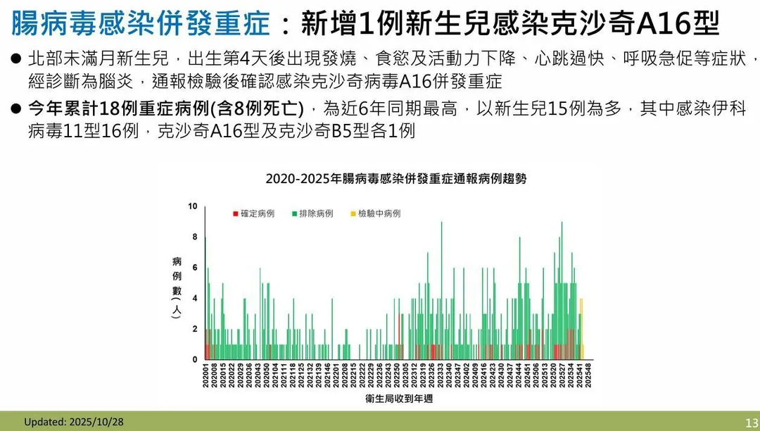 疾管署昨（28）日公布新增1例新生兒腸病毒感染併發重症病例，為北部未滿月女嬰。（圖／疾管署）