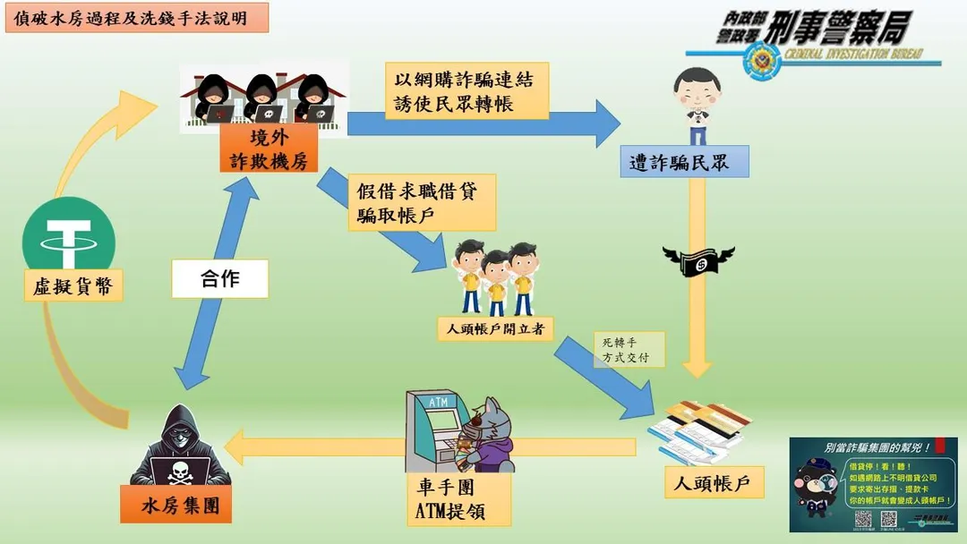 該詐騙集團水房取簿手收到包裹後，採用「死轉手」方式交付取款車手，將包裹藏放於草叢、交通錐內，或寄送至貨運站等地點，不需直接碰面即可交換物資。（圖／警方提供）