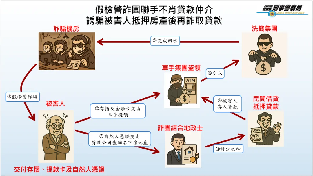 刑事局中部打擊犯罪中心破獲一假冒檢警的詐騙集團與貸款仲介勾結，騙取民眾抵押33筆房產，詐騙金額超過2億元。（圖／警方提供）
