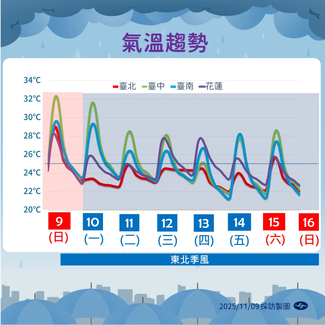 下週後半期可能出現一波降溫。（圖／中央氣象署提供）