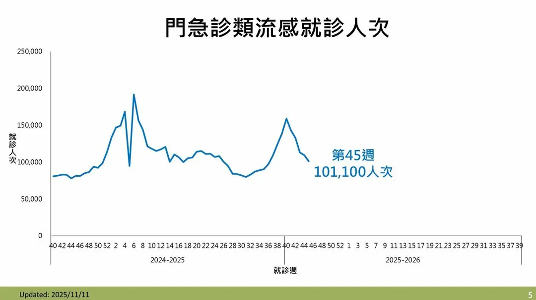 疾管署監測資料顯示，第45週（11/2-11/8）類流感門急診就診計101,100人次，較前一週下降7.5%（圖／疾管署）