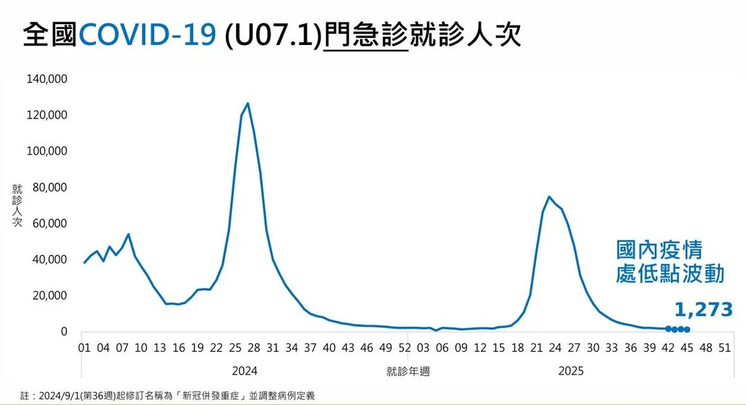 疾管署指出，新冠疫情目前處低點波動，第45週新冠門急診就診計1,273人次，較前一週下降10.8%（圖／疾管署）