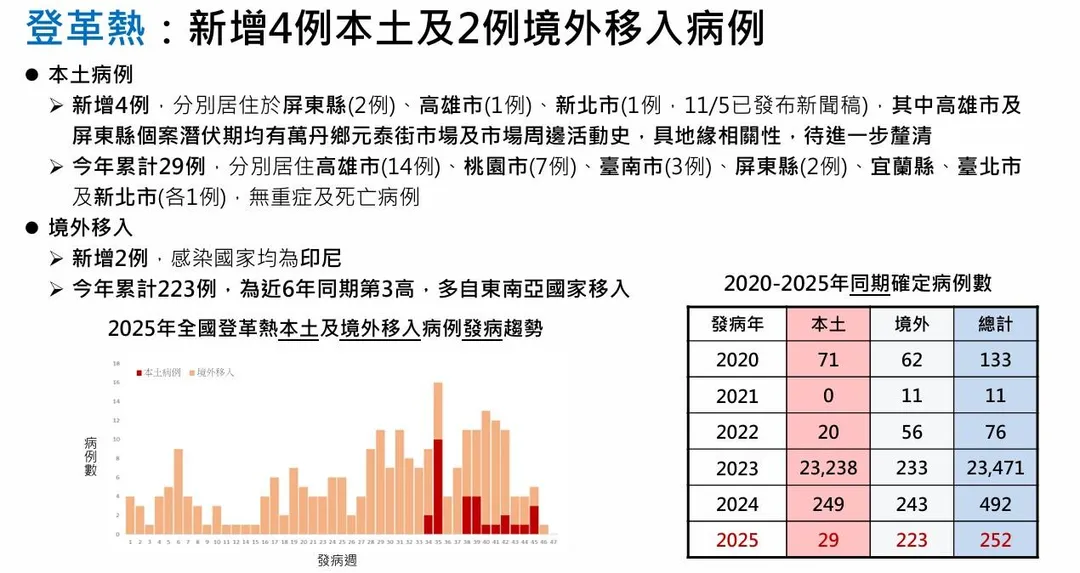 疾管署11日公布上週全台新增4例本土登革熱病例。(圖/疾管署)