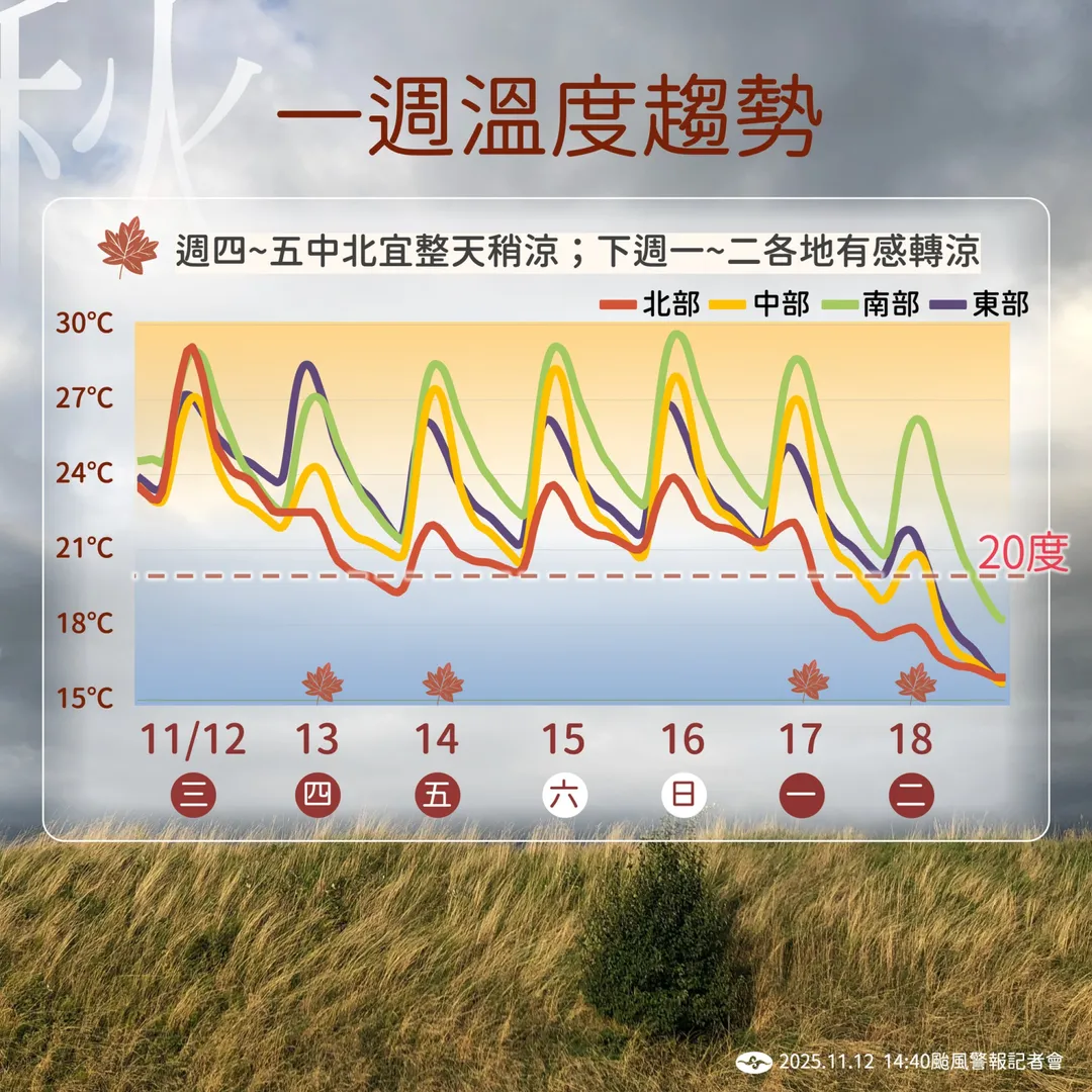 全台下週溫度將「跳水式降溫」,最低僅約15度。(圖/中央氣象署提供)