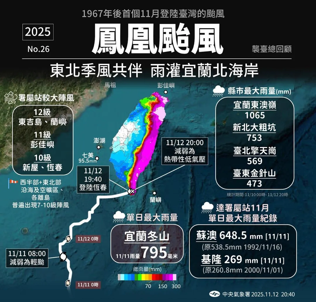 氣象署回顧鳳凰颱風。（圖／中央氣象署提供）