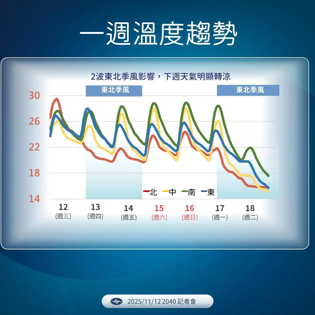 下週2波東北季風影響,天氣明顯轉涼。(圖/中央氣象署)
