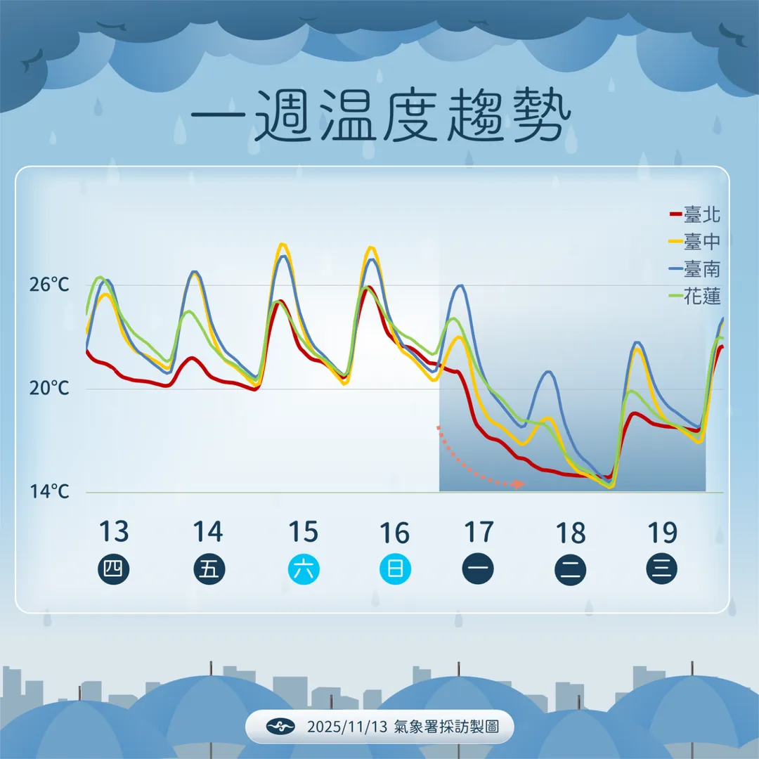 乾冷空氣發威，19日清晨最低溫可能只有12度左右。（圖／中央氣象署提供）