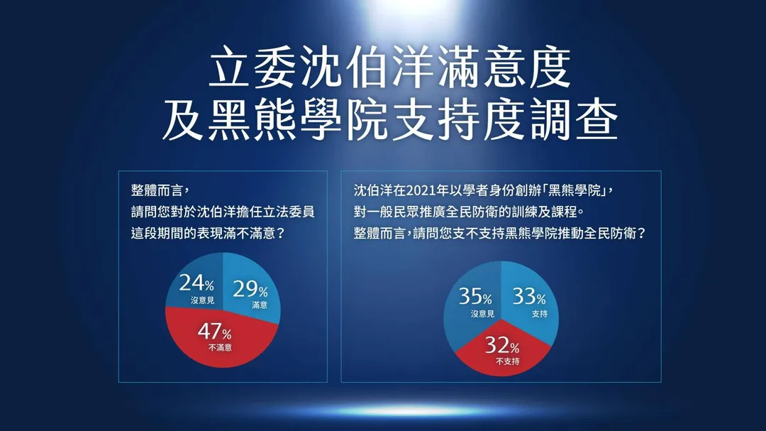 沈伯洋滿意度。(圖/牛煦庭辦公室提供)