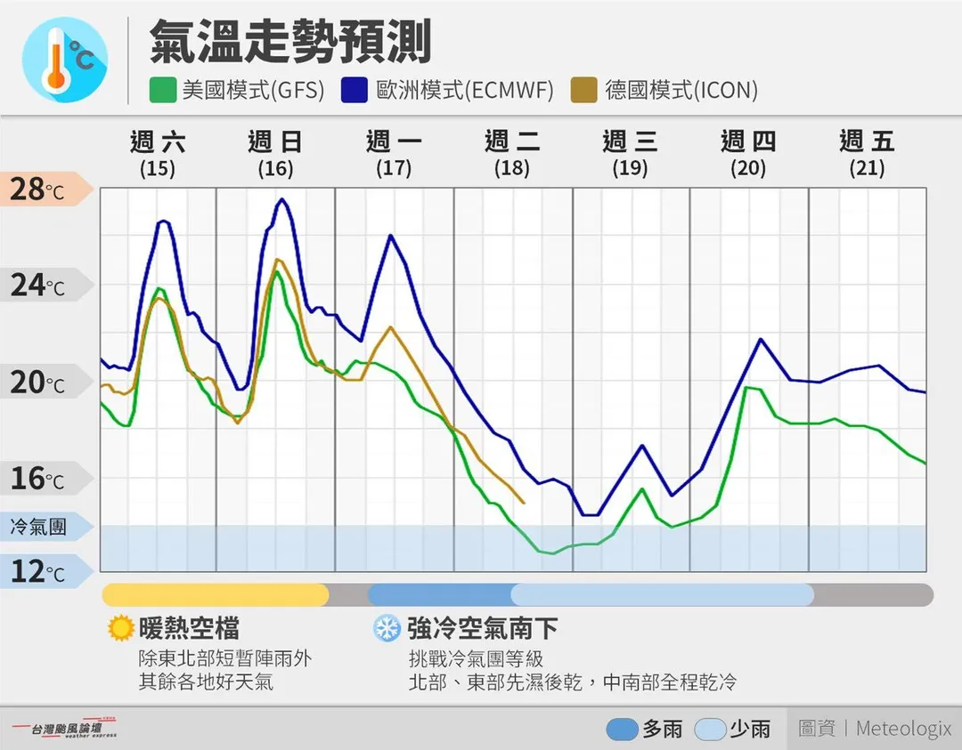 下週將有一波強冷空氣南下台灣,強度有望挑戰今年入冬首波冷氣團。(圖/翻攝自臉書/台灣颱風論壇|天氣特急)