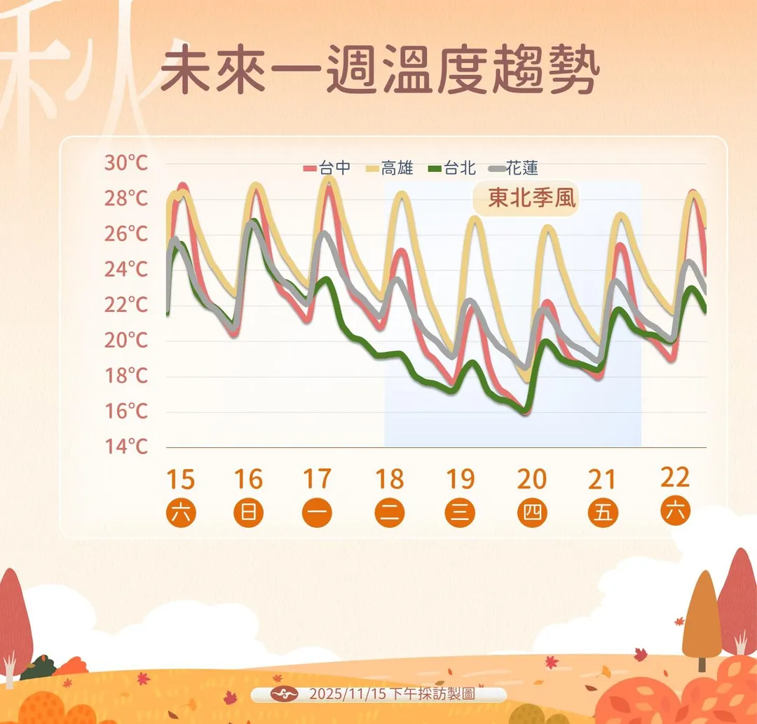 入秋以來最強冷空氣將南下。（圖／中央氣象署）