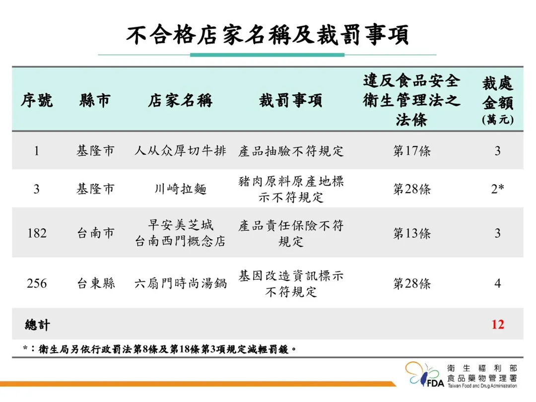 食藥署日前針對美食外送平台合作的餐飲業者進行稽查。（圖／食藥署）