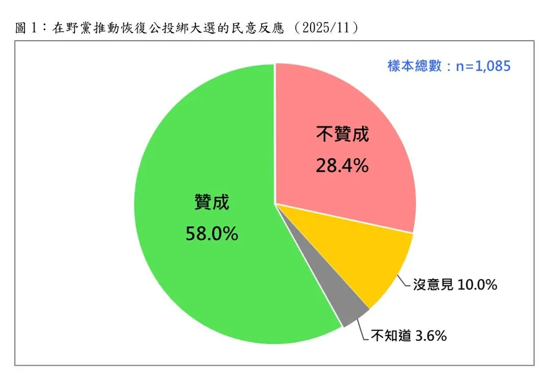 (圖/台灣民意基金會)