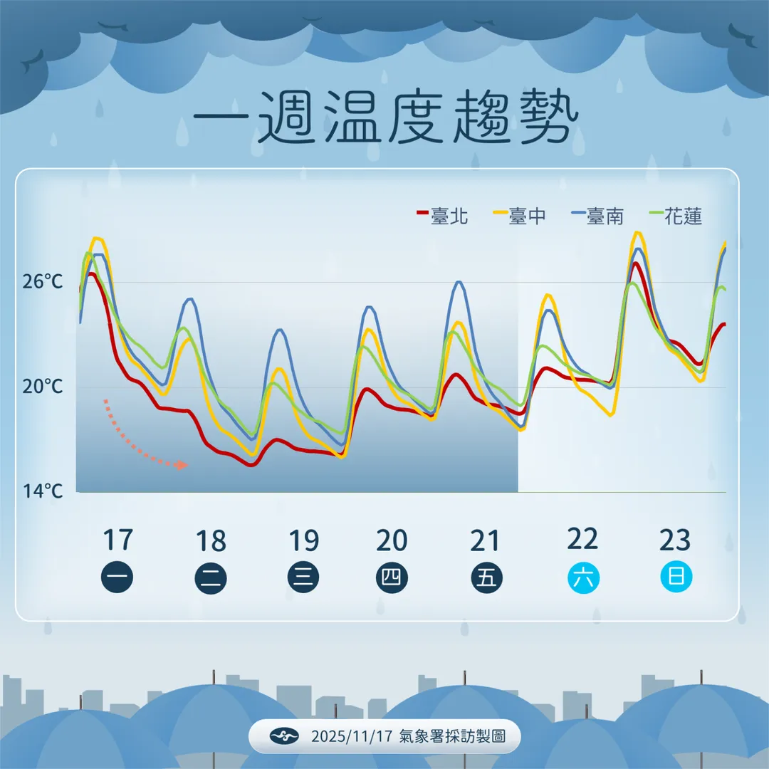 週二、週三全台有感降溫。(圖/中央氣象署)
