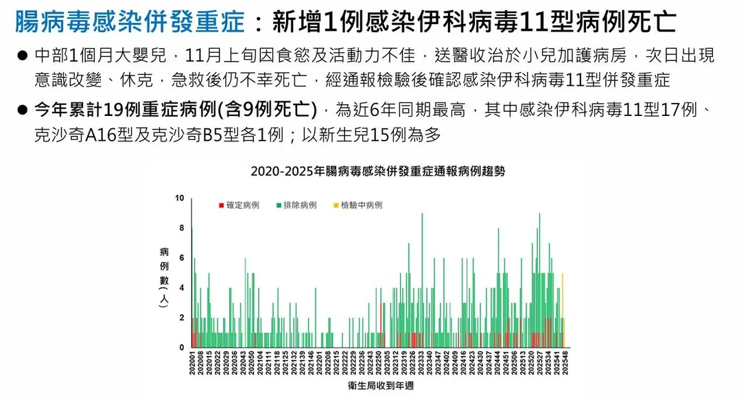 疾管署指出，腸病毒最新死亡個案為中部1個月大女嬰。（圖／疾管署）