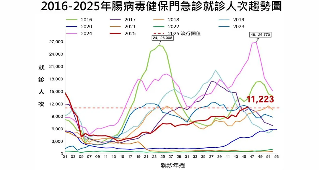 第46週（11月9日至11月15日）腸病毒門急診就診計11,223人次，較前一週上升3.9%。（圖／疾管署）