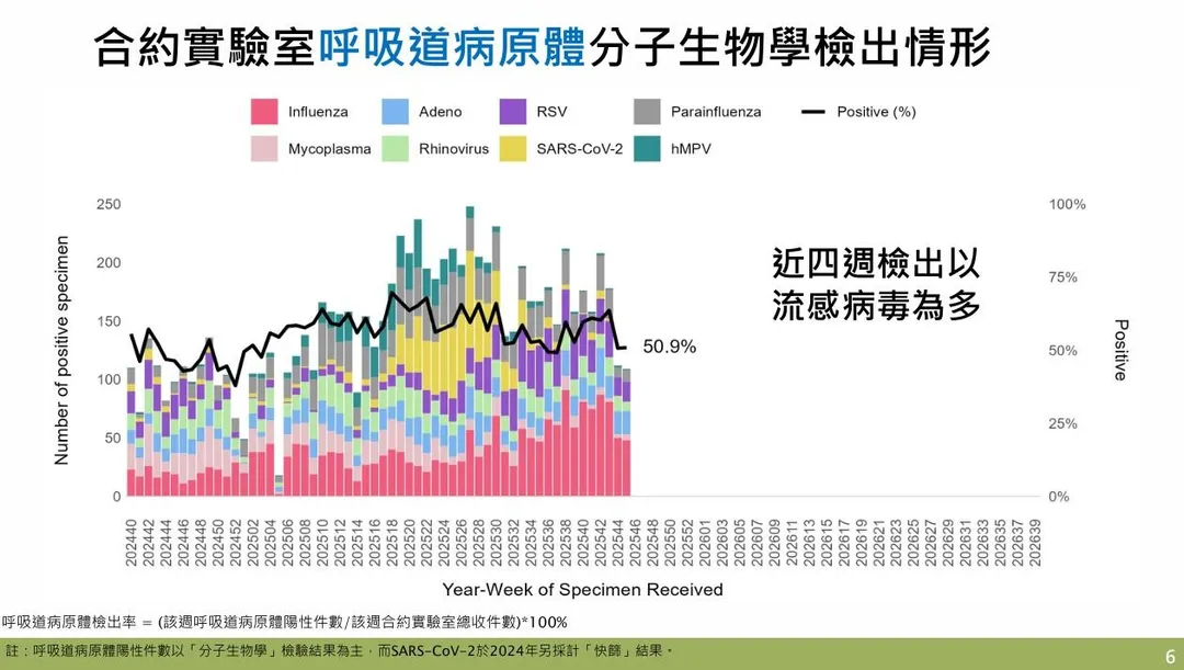 目前社區中流行的呼吸道病原體以流感病毒為主。（圖／疾管署）
