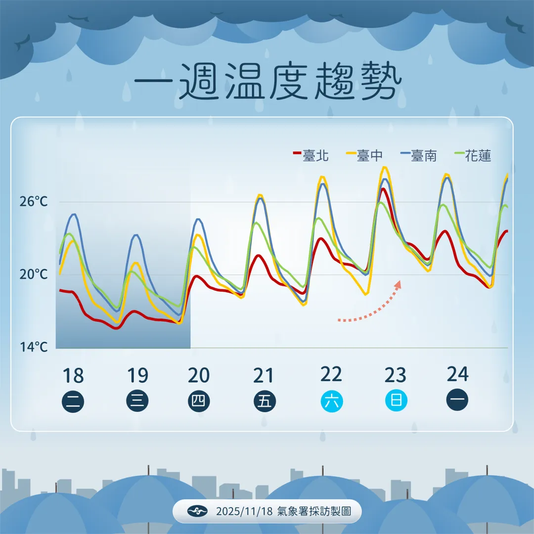 東北季風持續影響，在本週末轉弱前各地溫度均低，之後短暫回暖。（圖／中央氣象署提供）