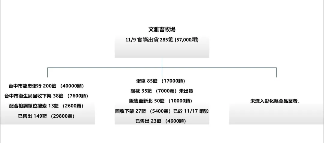 毒雞蛋流向。（圖／新北市衛生局提供）