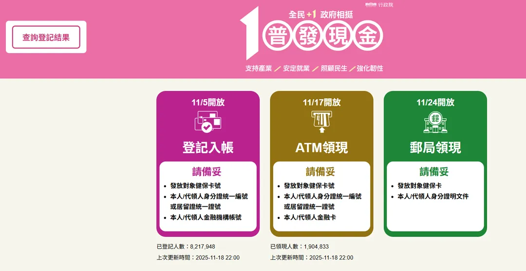 普發現金1萬元已在近日陸續發放。（圖／行政院官網）