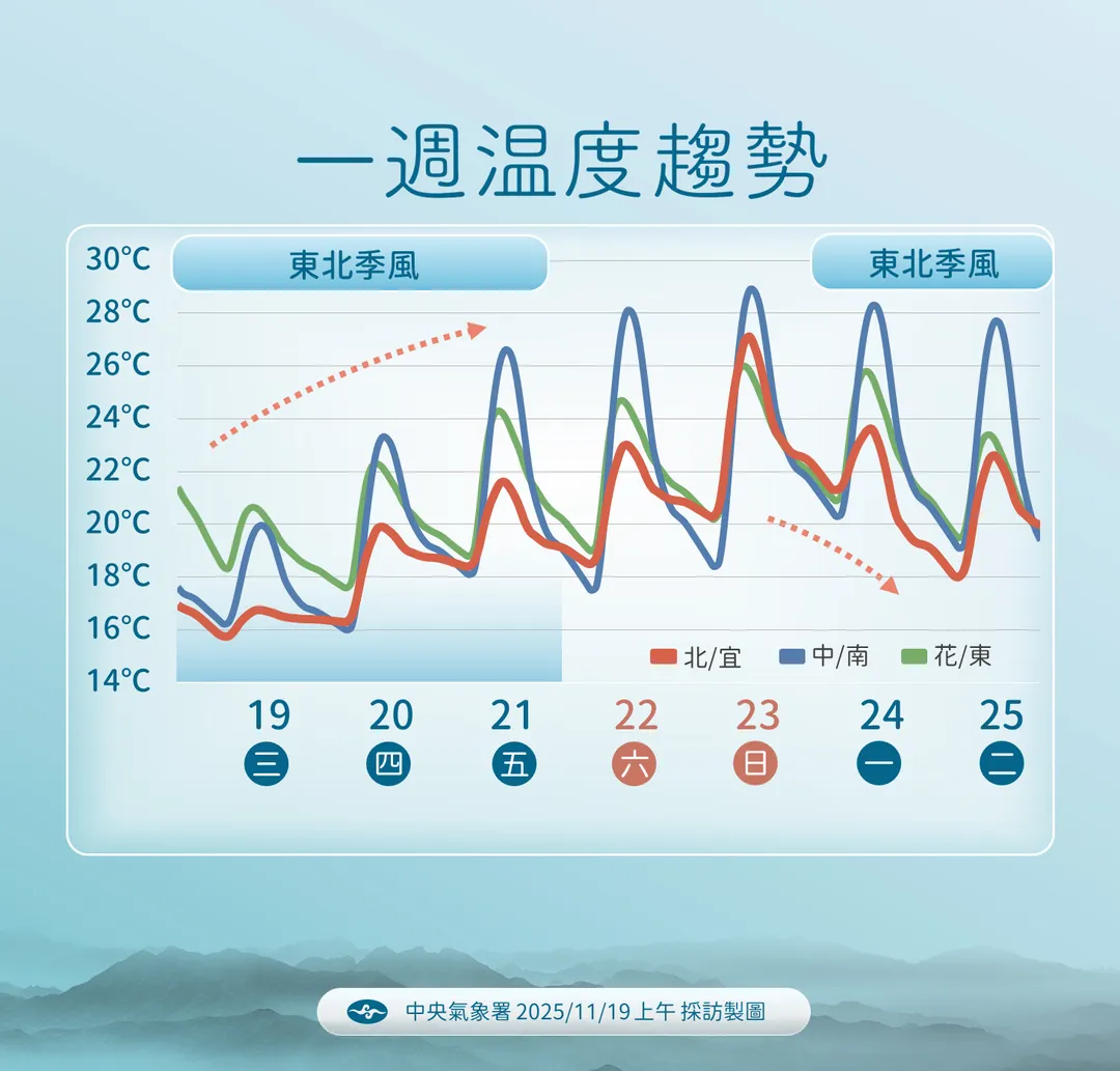 一週溫度趨勢。（圖／中央氣象署）