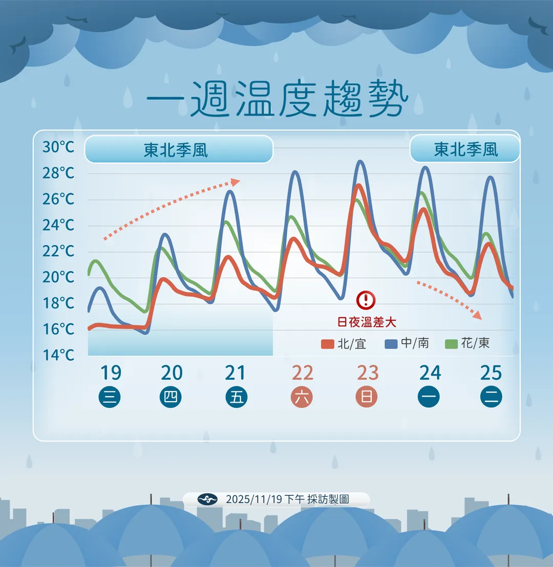 本週末白天最高溫將回升到30度，同時需留意日夜溫差大。（圖／中央氣象署提供）