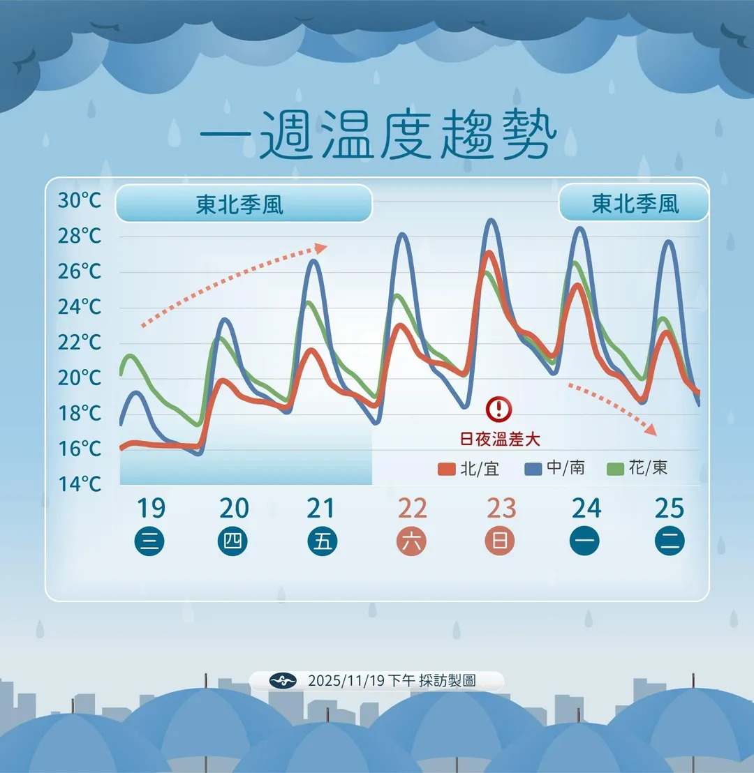 今天(20日)持續受東北季風影響,各地皆感受涼冷。(圖/中央氣象署)