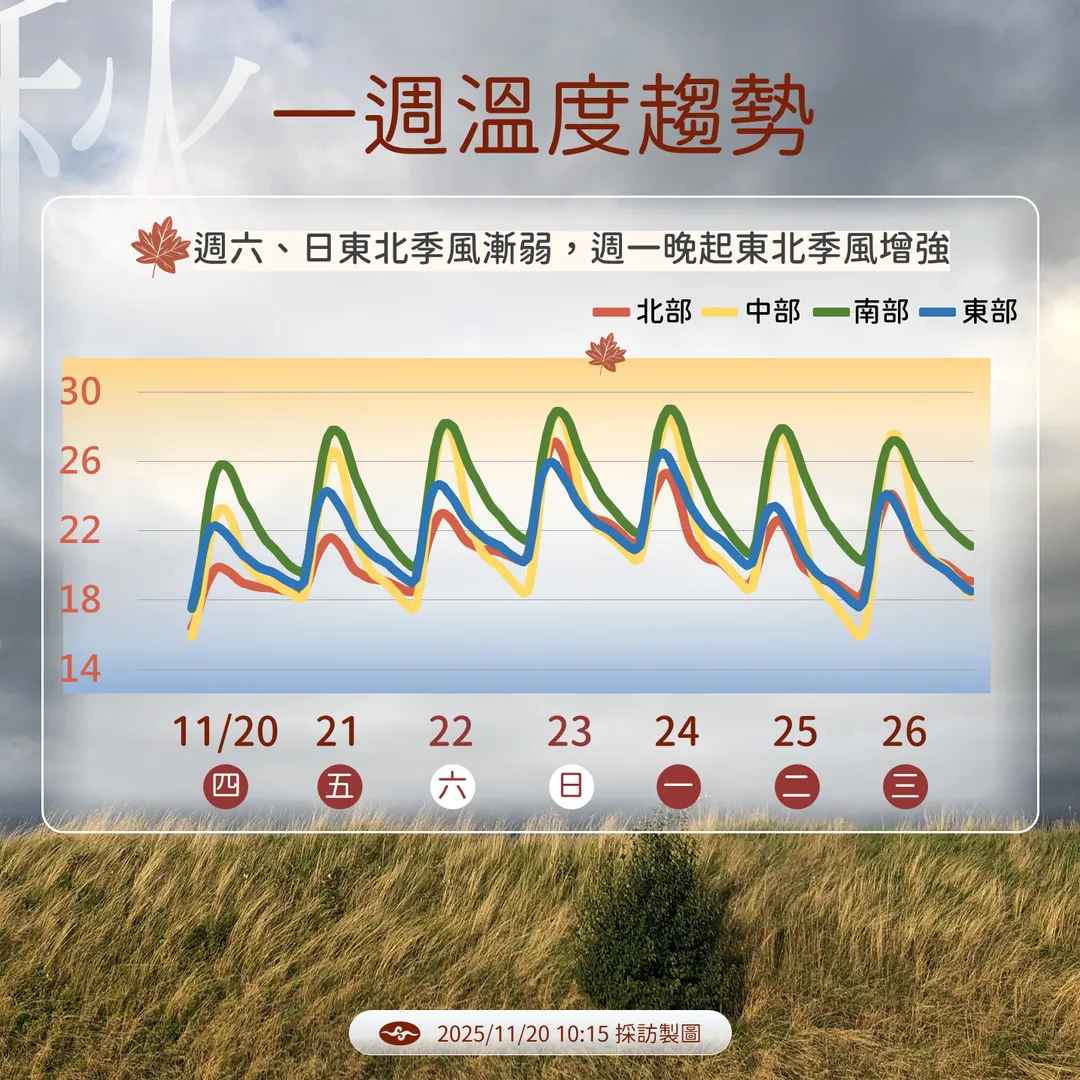 一週溫度趨勢。（圖／中央氣象署）