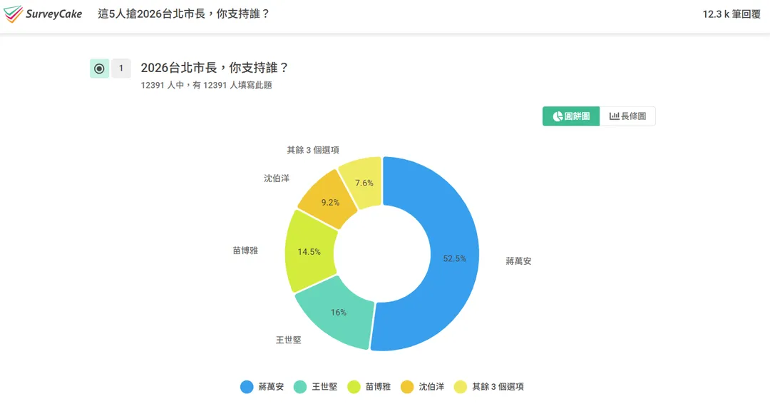 圖取自《壹蘋新聞網》網路民調網頁。