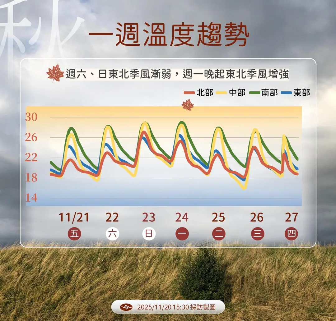 本週末將短暫回暖到最高30度，下週全台有感降溫。（圖／中央氣象署提供）