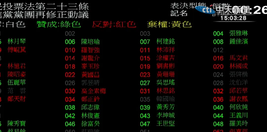 立院表決公投法修法。（圖／中天新聞）
