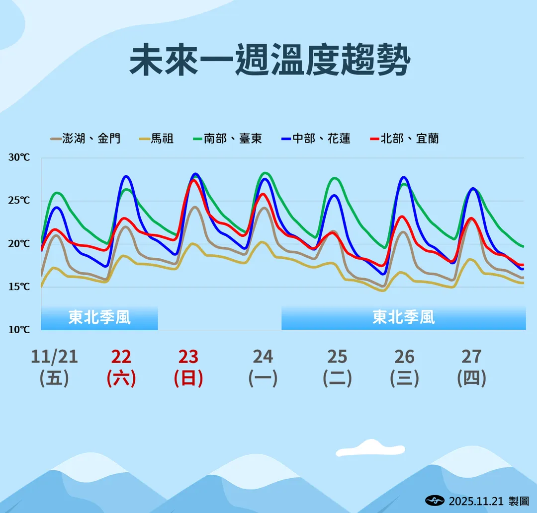 25日起會有1波有感降溫。（圖／中央氣象署提供）