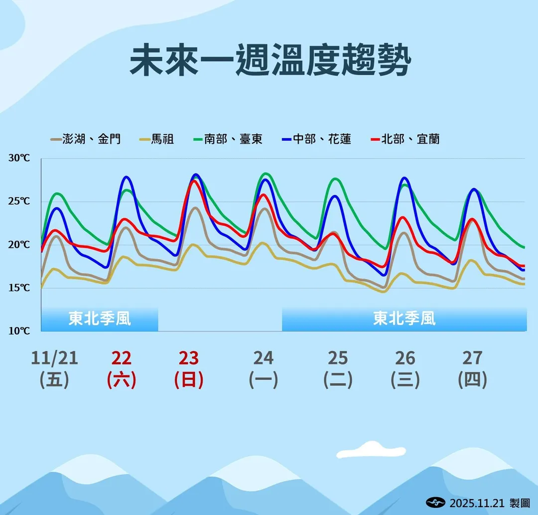 未來一週溫度趨勢。（圖／中央氣象署）