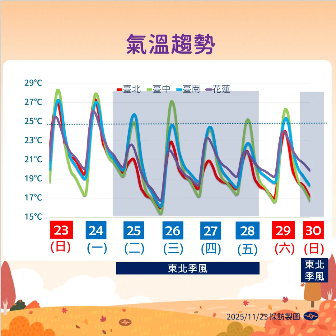 氣溫趨勢。（圖／氣象署）