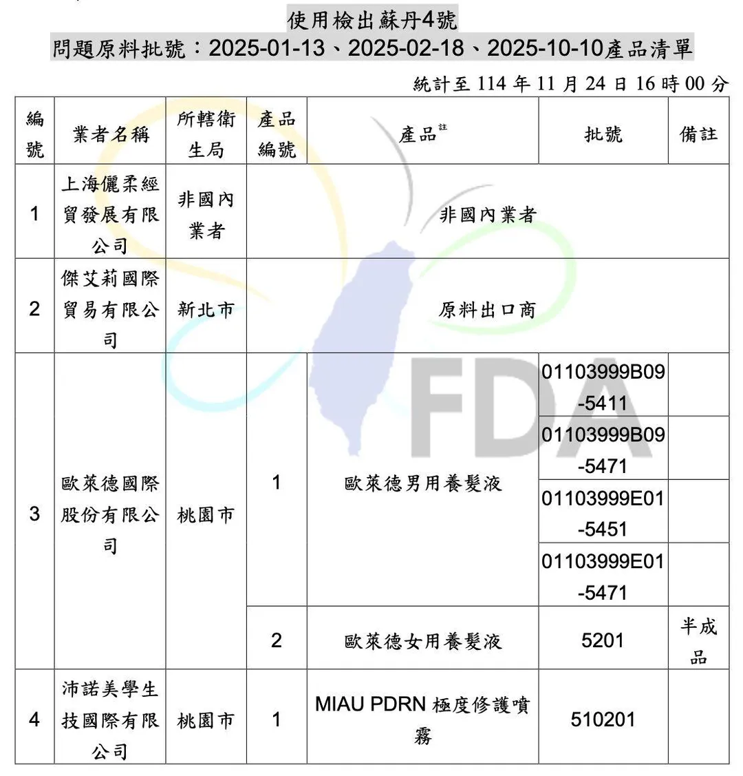 食藥署首次在化妝品中查出「蘇丹紅色素」,今日公布最新調查結果,確認12家業者的18項產品全數檢出蘇丹紅色素。(圖/食藥署提供)
