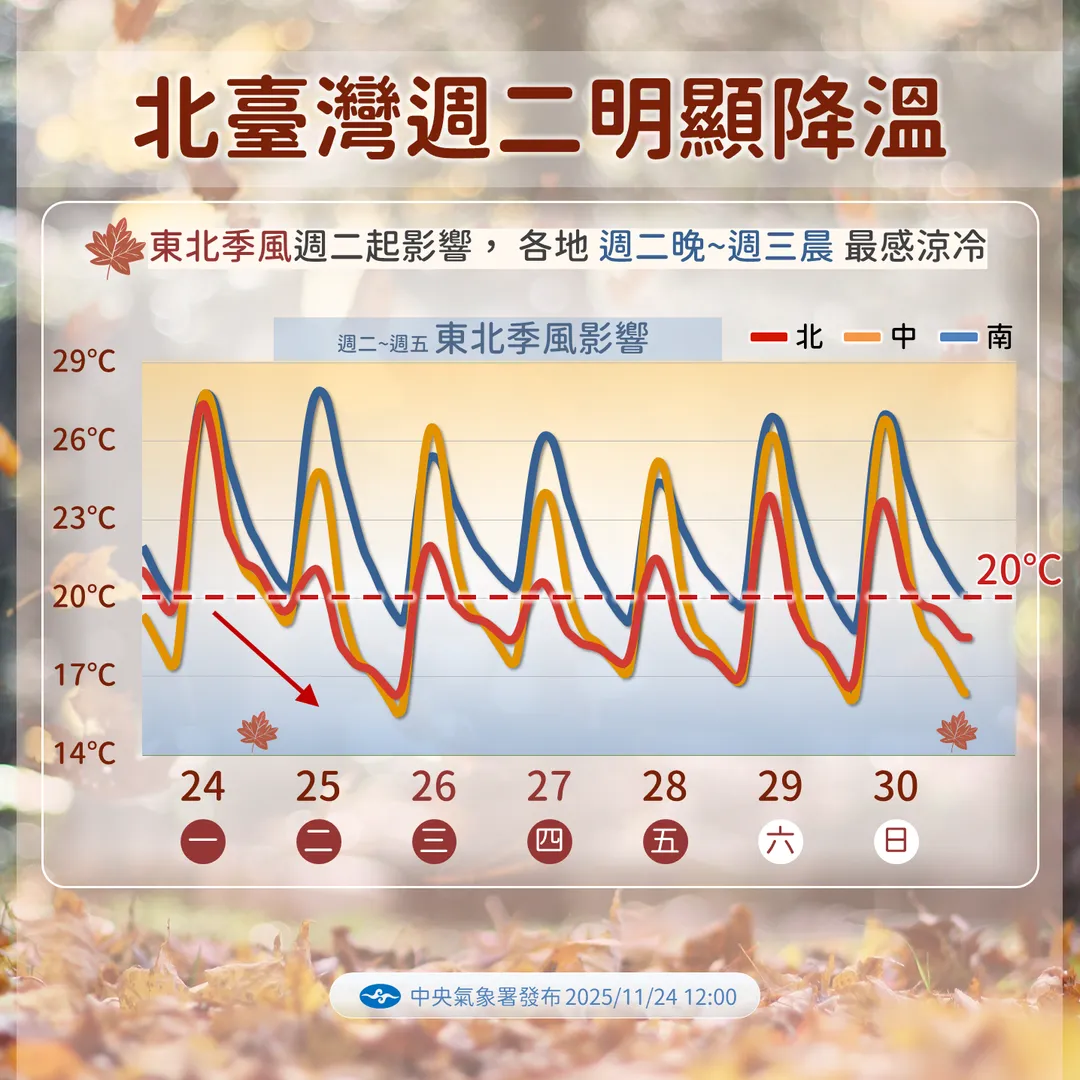 溫度趨勢。(圖/氣象署)