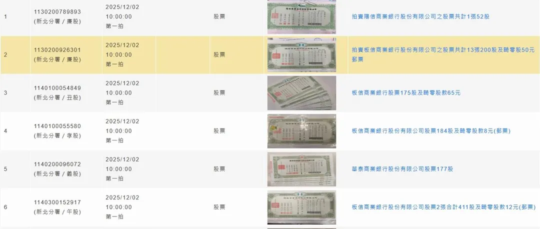 除不動產外，當日亦將拍賣板信商業銀行、陽信商業銀行、華泰商業銀行及太平洋電線電纜股份有限公司的實體股票。（圖／新北分署）