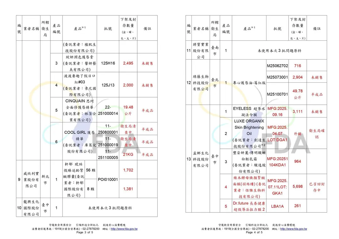 食藥署25日公布最新涉事產品清單，目前總數達20項。（合成圖／食藥署提供）※可長按圖片保存放大查看