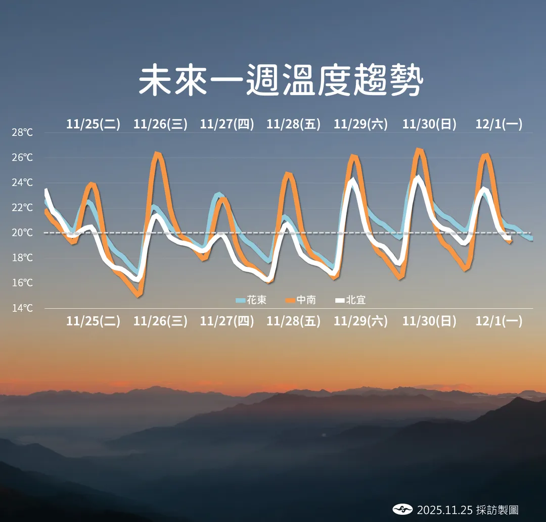未來1週受到東北季風影響，加上輻射冷卻，本週末前低溫有感。（圖／中央氣象署提供）