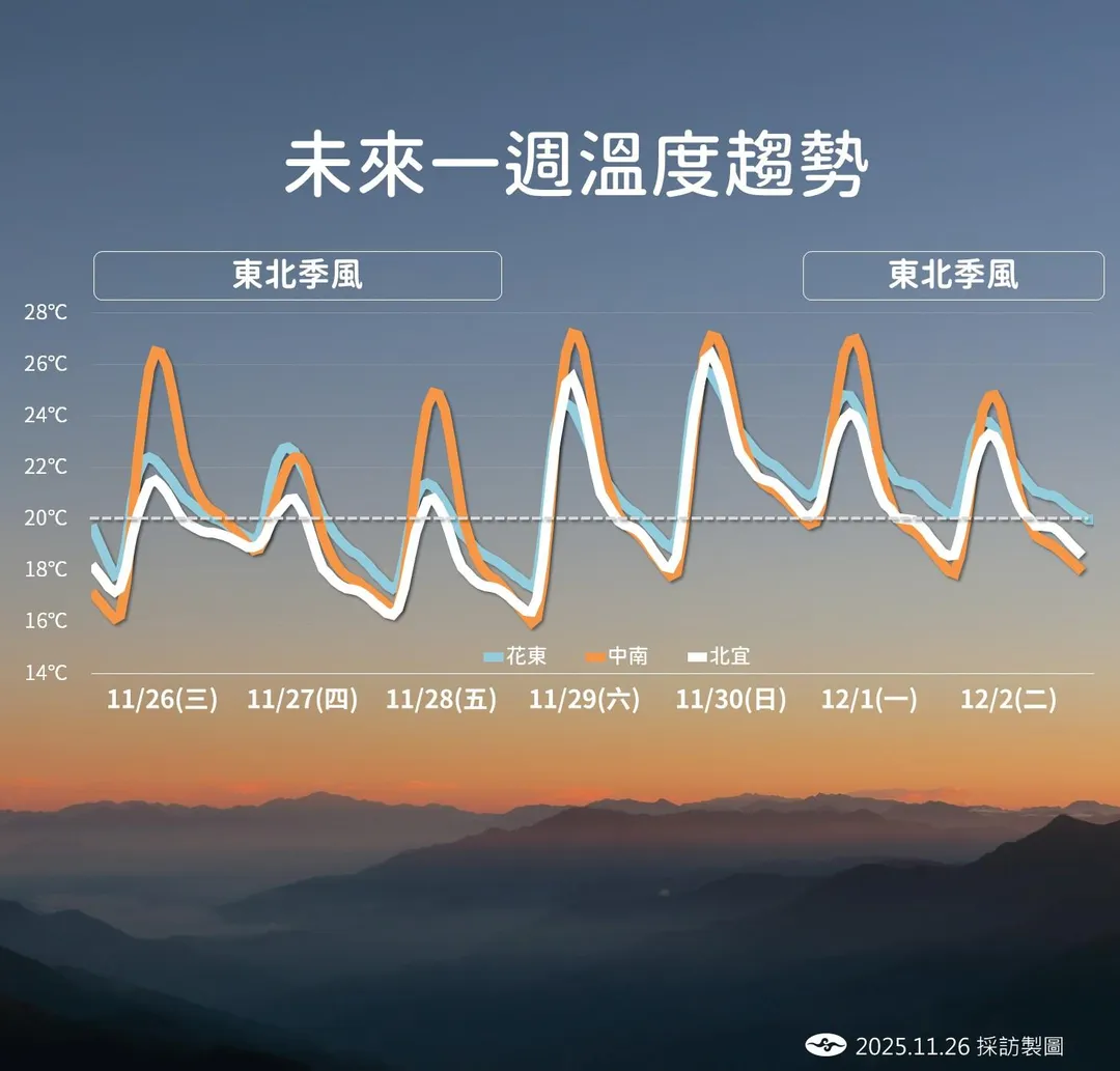 未來一週溫度趨勢。(圖/中央氣象署)