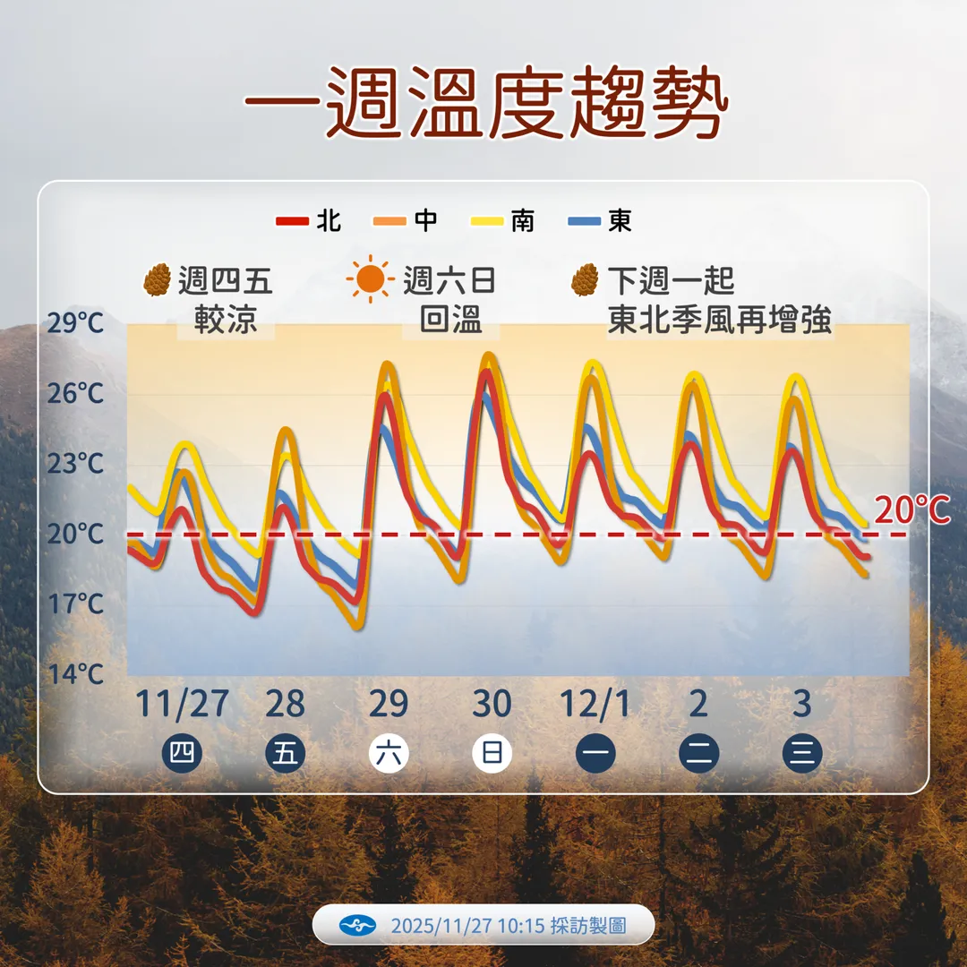 一週溫度趨勢。（圖／中央氣象署）