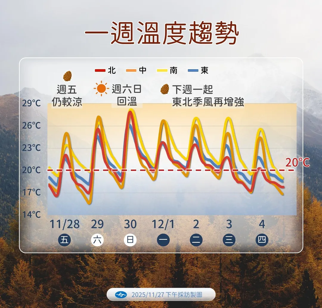 一週溫度趨勢。（圖／中央氣象署）