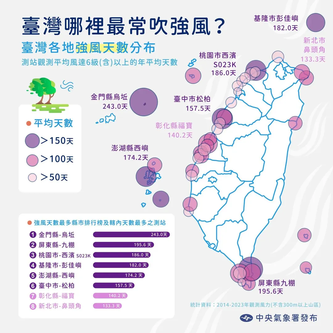 台灣各地強風（平均風6級以上）年平均天數分布（統計期間：2014至2023年） 。（圖／翻攝自臉書／報天氣 - 中央氣象署）