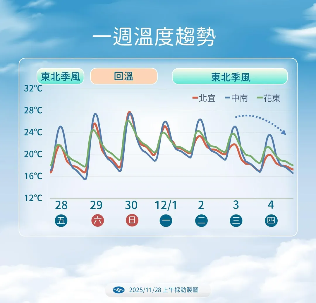 下週另一波東北季風南下，迎風面轉雨、北台轉涼。（圖／中央氣象署）